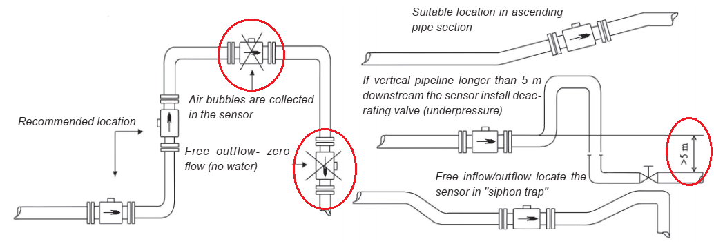 Cách lắp đặt đồng hồ nước điện tử