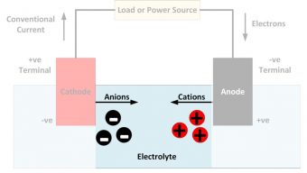 hạt cài đặt điện trong hóa học điện phân là gì